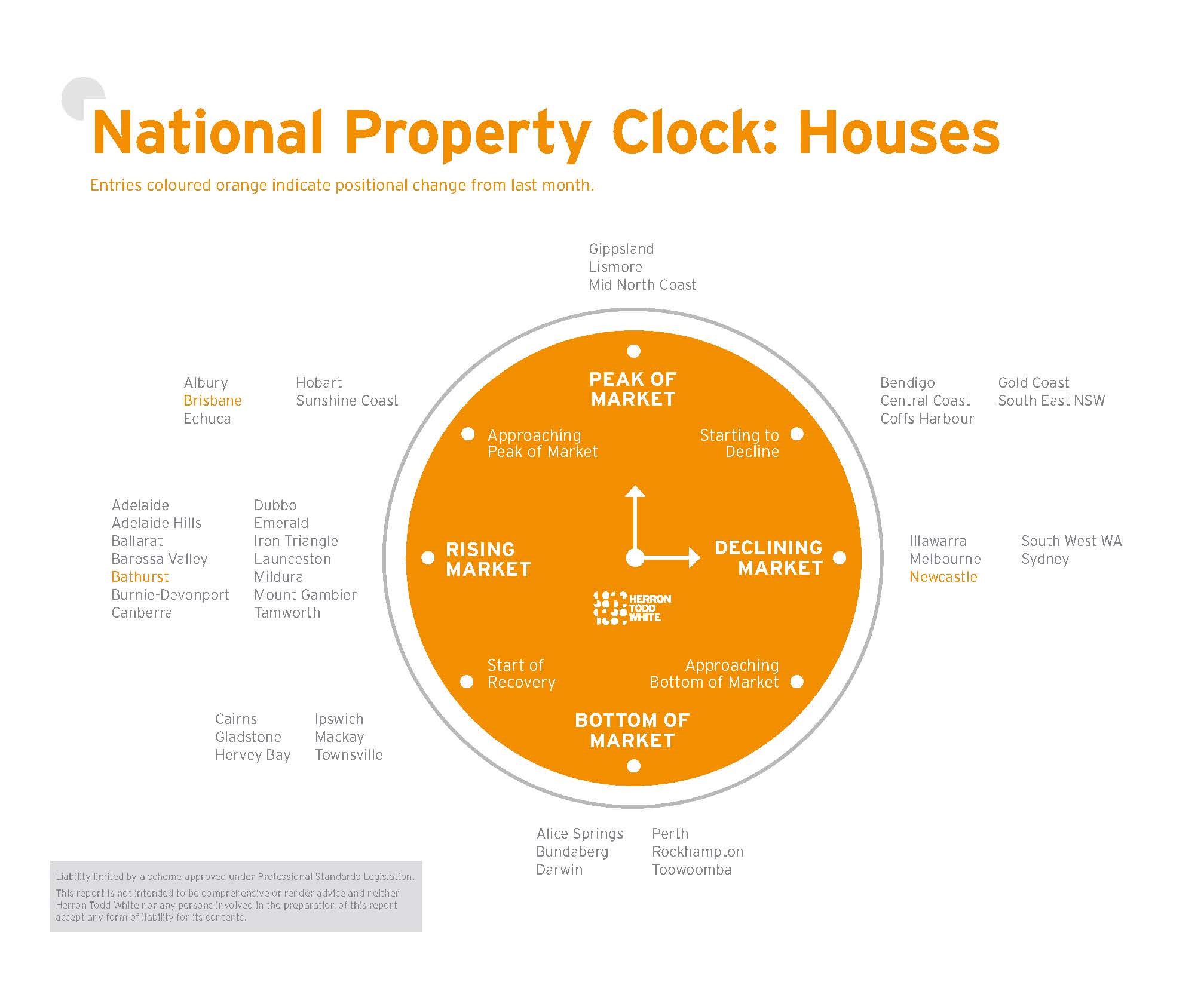 February Property Clock