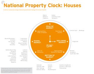 February Property Clock