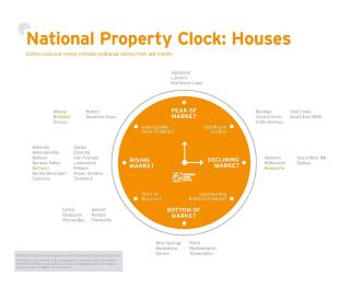 February Property Clock
